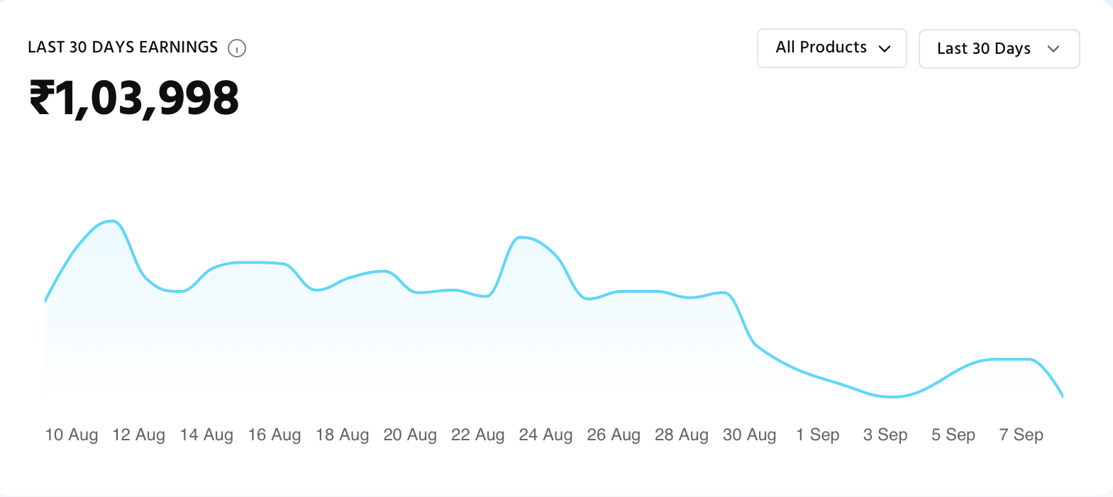 Earnings chart showing ₹1,03,998 in the last 30 days